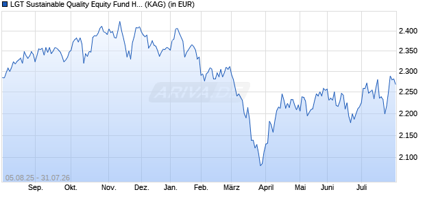 Performance des LGT Sustainable Quality Equity Fund Hedged (EUR) B (WKN A1J0UC, ISIN LI0183907836)