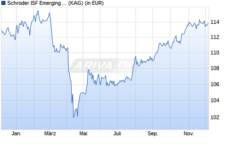 Performance des Schroder ISF Emerging Market Bond A1 Acc (WKN A1J0JB, ISIN LU0795632420)