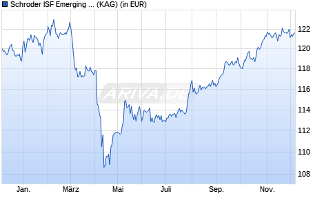 Performance des Schroder ISF Emerging Market Bond A Acc (WKN A1J0JA, ISIN LU0795632180)