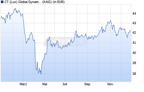 Performance des CT (Lux) Global Dynamic Real Return AE EUR (WKN A1JVLL, ISIN LU0757429674)