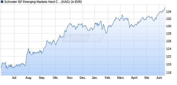 Performance des Schroder ISF Emerging Markets Hard Currency USD A Acc (WKN A1J0JL, ISIN LU0795634988)