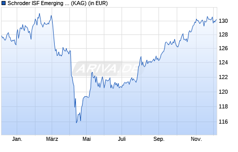 Performance des Schroder ISF Emerging Market Bond C Acc (WKN A1J0JD, ISIN LU0795633071)