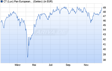 Performance des CT (Lux) Pan European Small Cap Opportunities AU USD (WKN A1JVME, ISIN LU0757432546)