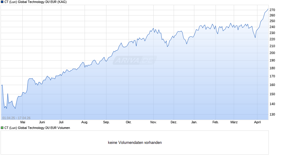 CT (Lux) Global Technology DU EUR Chart
