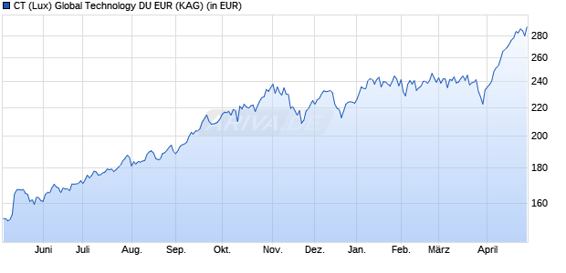 Performance des CT (Lux) Global Technology DU EUR (WKN A1JVL6, ISIN LU0757431738)