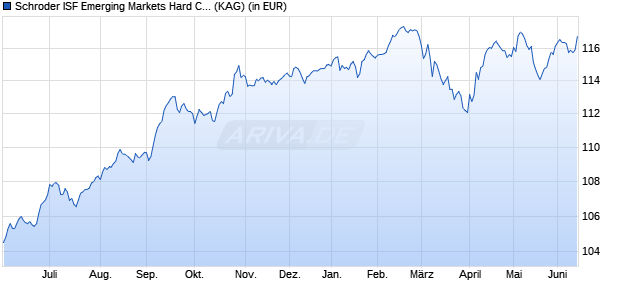 Performance des Schroder ISF Emerging Markets Hard Currency EUR Hdg A1 Acc (WKN A1J0JS, ISIN LU0795636413)
