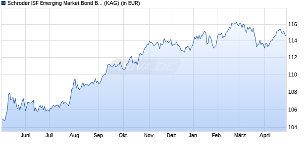 Performance des Schroder ISF Emerging Market Bond B Acc (WKN A1J0JC, ISIN LU0795632776)