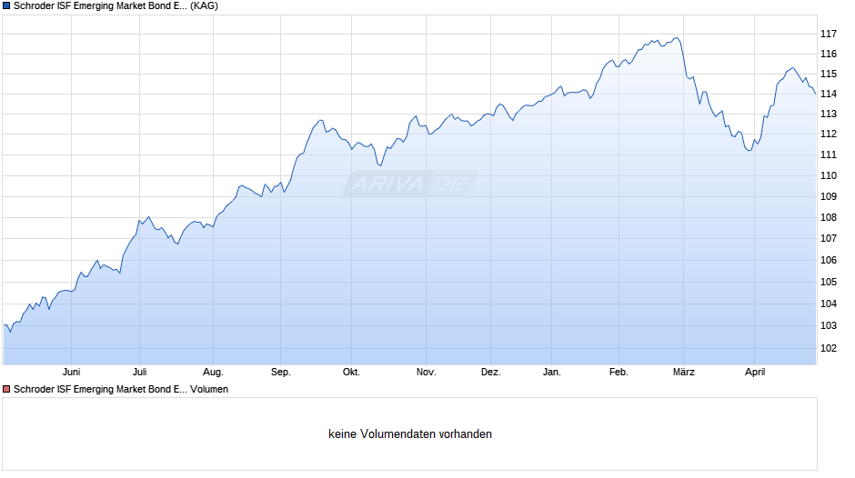 Schroder ISF Emerging Market Bond EUR Hedged A Acc Chart