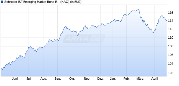 Performance des Schroder ISF Emerging Market Bond EUR Hedged A Acc (WKN A1J0JF, ISIN LU0795633584)