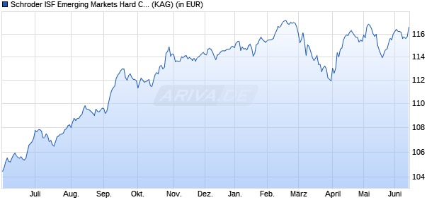 Performance des Schroder ISF Emerging Markets Hard Currency EUR Hdg B Acc (WKN A1J0JT, ISIN LU0795636769)