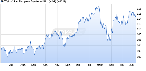 Performance des CT (Lux) Pan European Equities AU USD (WKN A1JVMA, ISIN LU0757432116)