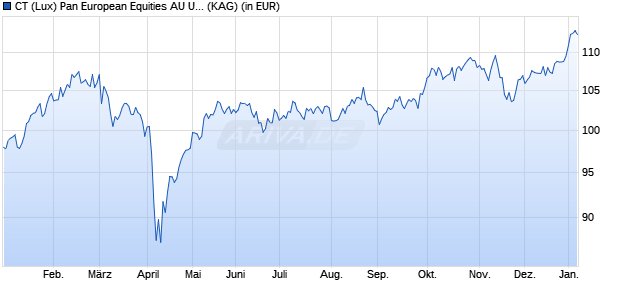 Performance des CT (Lux) Pan European Equities AU USD (WKN A1JVMA, ISIN LU0757432116)