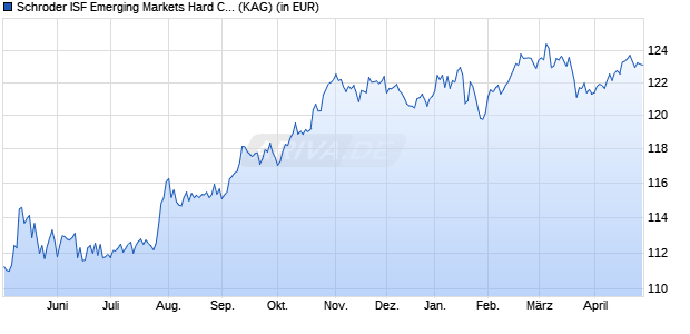 Performance des Schroder ISF Emerging Markets Hard Currency USD A1 Acc (WKN A1J0JM, ISIN LU0795635100)