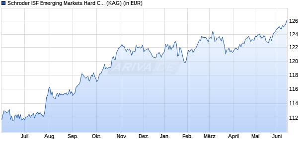 Performance des Schroder ISF Emerging Markets Hard Currency USD A1 Acc (WKN A1J0JM, ISIN LU0795635100)