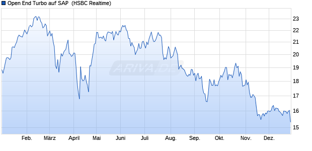 Open End Turbo auf SAP [HSBC Trinkaus & Burkhard. (WKN: TB3U4U) Chart