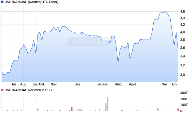 U&I FINANCIAL Aktie Chart
