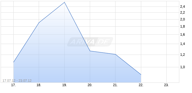 Turbo-Zertifikat auf DAX [Lang & Schwarz] Chart