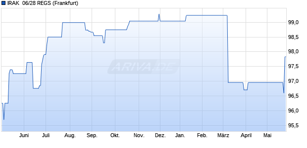 IRAK  06/28 REGS (WKN A0GMDT, ISIN XS0240295575) Chart