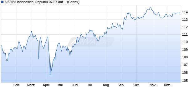 6,625% Indonesien, Republik 07/37 auf Festzins (WKN A0LM2K, ISIN USY20721AJ83) Chart