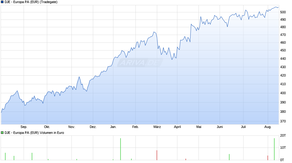 DJE - Europa PA (EUR) Chart
