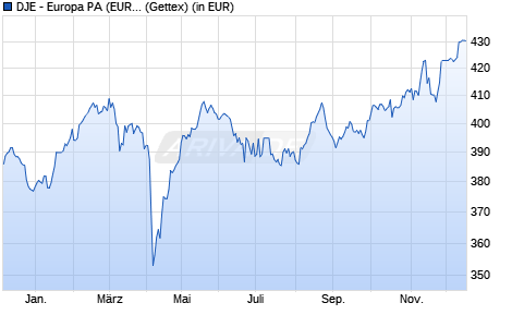 Performance des DJE - Europa PA (EUR) (WKN 164315, ISIN LU0159548683)