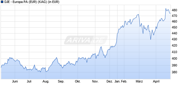 Performance des DJE - Europa PA (EUR) (WKN 164315, ISIN LU0159548683)