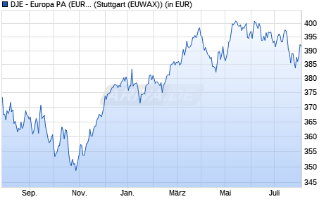 Performance des DJE - Europa PA (EUR) (WKN 164315, ISIN LU0159548683)