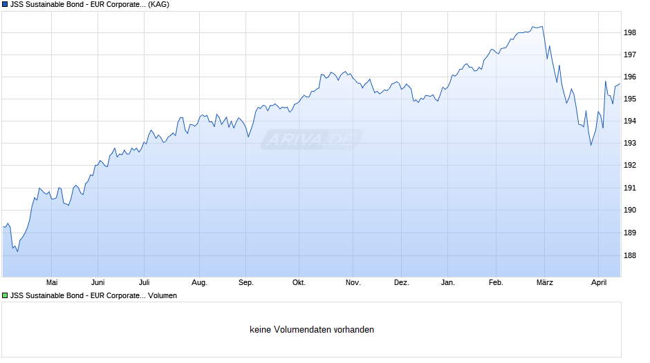 JSS Sustainable Bond - EUR Corporates I EUR acc Chart