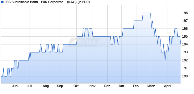 Performance des JSS Sustainable Bond - EUR Corporates I EUR acc (WKN A1J07H, ISIN LU0734492860)
