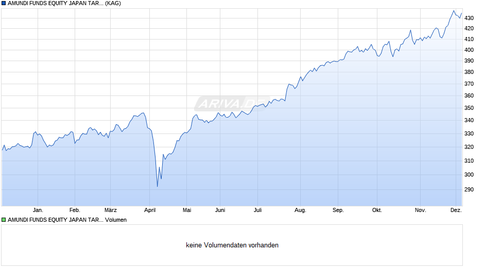 AMUNDI FUNDS EQUITY JAPAN TARGET - M EUR Hgd (C) Chart