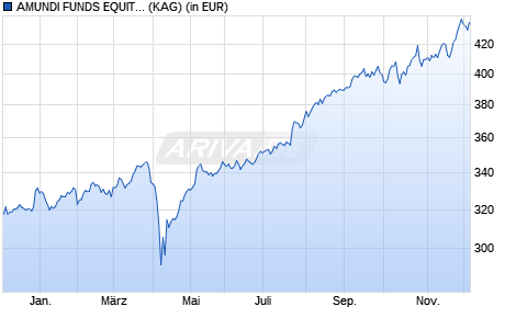 Performance des AMUNDI FUNDS EQUITY JAPAN TARGET - M EUR Hgd (C) (WKN A1J0Z8, ISIN LU0797053815)