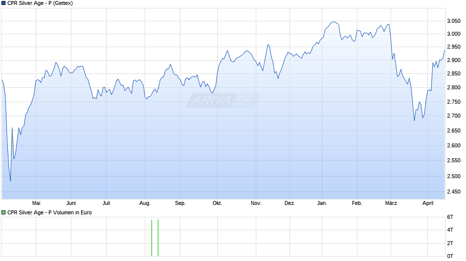 CPR Silver Age - P Chart