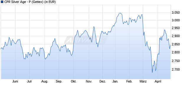 Performance des CPR Silver Age - P (WKN A1JT95, ISIN FR0010836163)