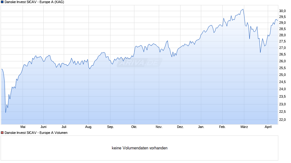 Danske Invest SICAV - Europe A Chart