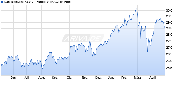 Performance des Danske Invest SICAV - Europe A (WKN A1JUGV, ISIN LU0727217050)