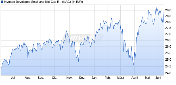 Performance des Invesco Developed Small and Mid-Cap Equity A EUR Hdg. thes. (WKN A1JZ90, ISIN LU0794791284)