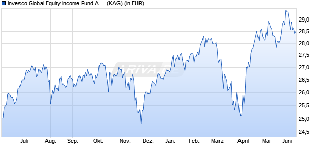 Performance des Invesco Global Equity Income Fund A (EUR Hedged) thes. (WKN A1JZ94, ISIN LU0794791870)