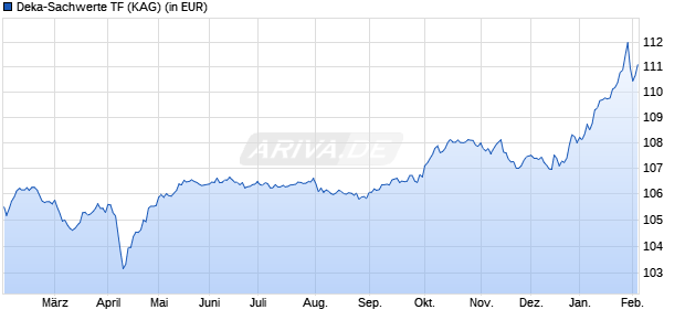 Performance des Deka-Sachwerte TF (WKN DK0EC9, ISIN DE000DK0EC91)