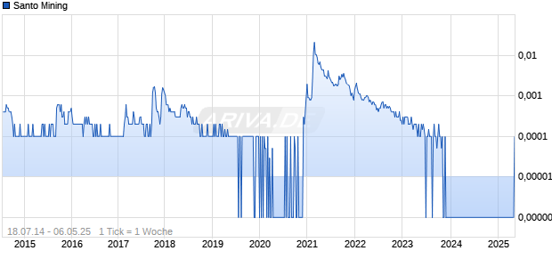 Santo Mining Chart