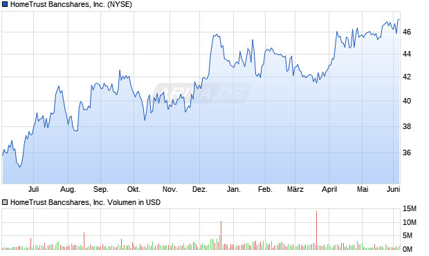 HomeTrust Bancshares Aktie Chart