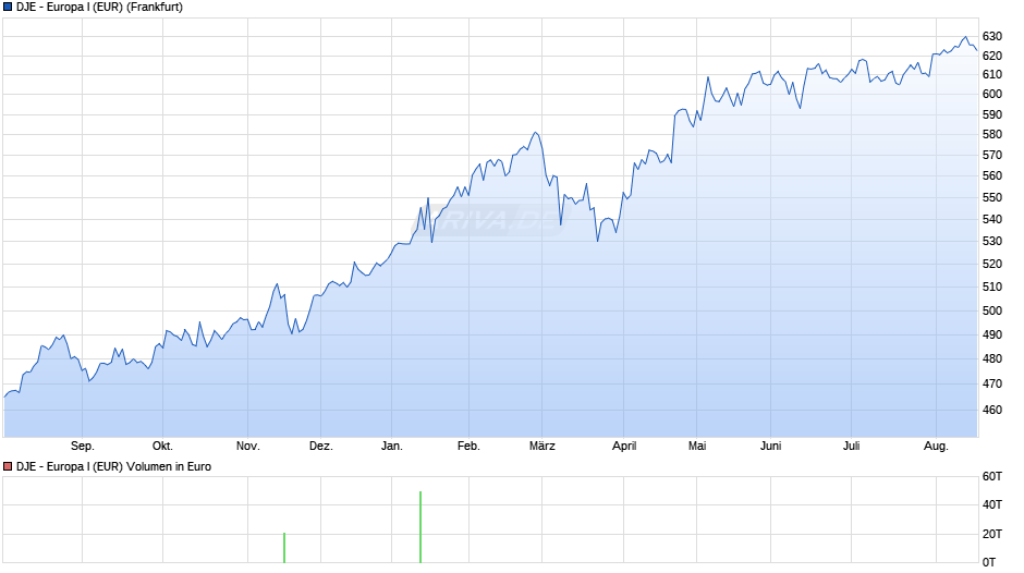 DJE - Europa I (EUR) Chart