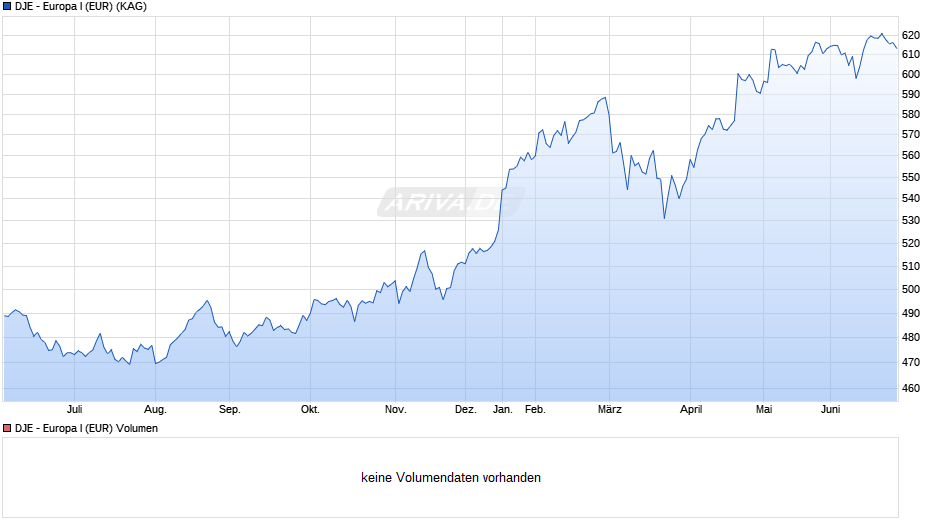 DJE - Europa I (EUR) Chart