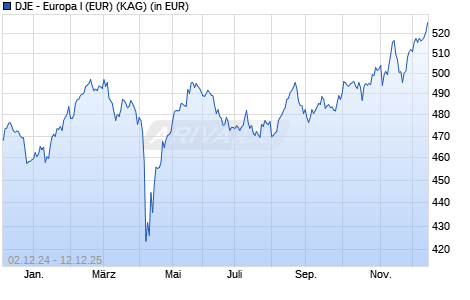 Performance des DJE - Europa I (EUR) (WKN 164316, ISIN LU0159550408)