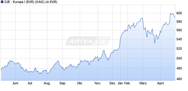 Performance des DJE - Europa I (EUR) (WKN 164316, ISIN LU0159550408)