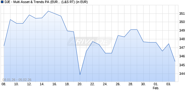 Performance des DJE - Multi Asset & Trends PA (EUR) (WKN 164317, ISIN LU0159549145)