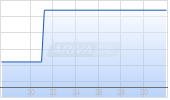 HANSA BIOPHARMA AB Chart