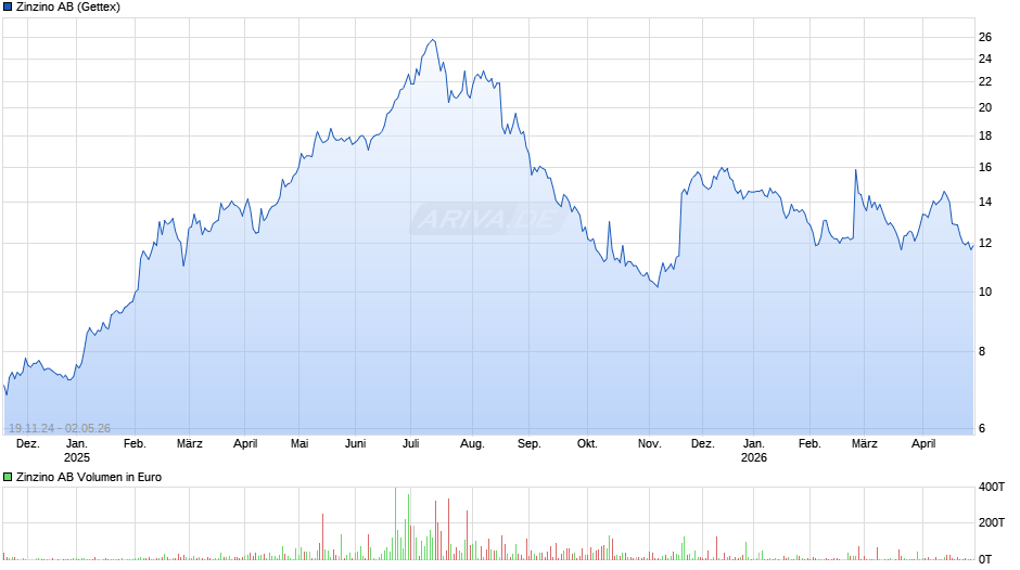 Zinzino Chart