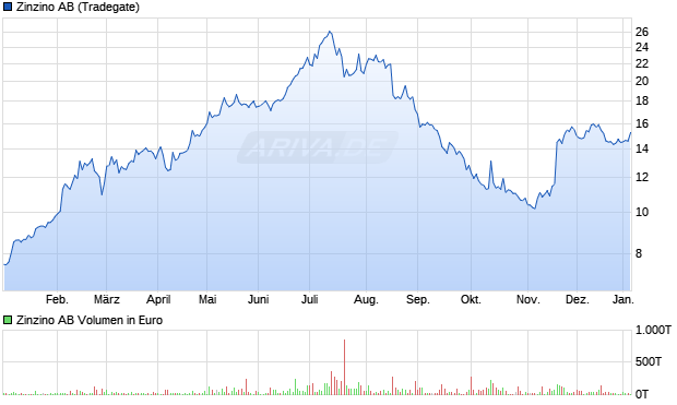 Zinzino Aktie Chart