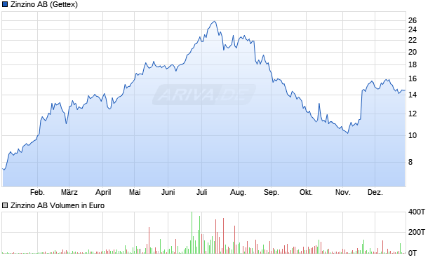 Zinzino Aktie Chart
