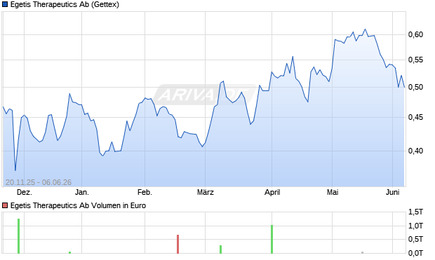 Egetis Therapeutics Ab Aktie Chart